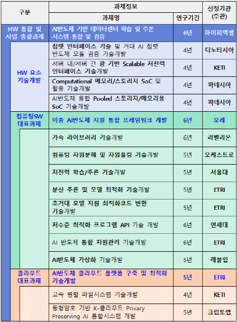 K-클라우드 기술개발사업 신규과제 선정기관 현황. 과기정통부 제공